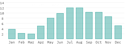 Rainy days per month in Capital