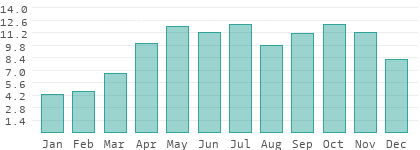 Rainy days per month in Táchira