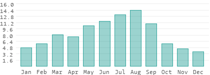 Rainy days per month in Hung Yen