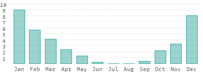 Rainy days per month in Larnaka