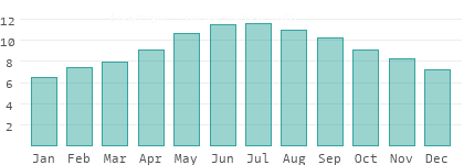 Sunshine hours per day in Muhafazat al Qalyubiyah