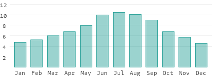 Sunshine hours per day in Tavush