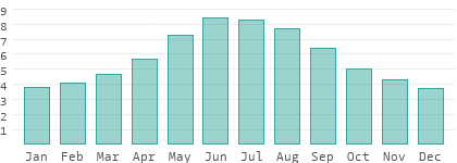 Sunshine hours per day in Şəki