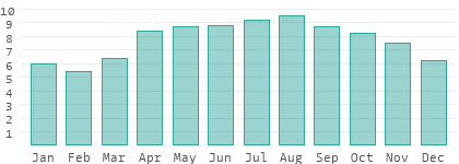Sunshine hours per day in Cochabamba