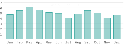 Sunshine hours per day in Limón