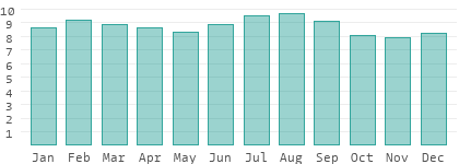 Sunshine hours per day in Curacao