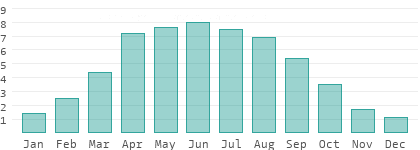 Sunshine hours per day in Southern Denmark