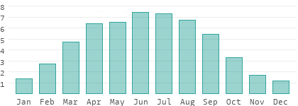Sunshine hours per day in Hesse