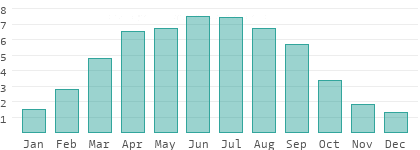 Sunshine hours per day in Rhineland-Palatinate