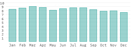 Sunshine hours per day in Yuma