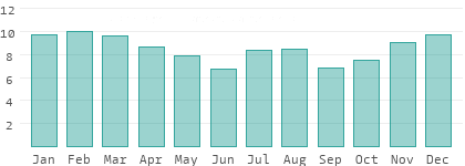 Sunshine hours per day in Ahuachapán