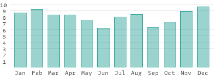 Climate details in El Salvador