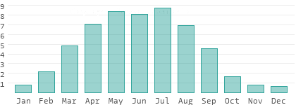 Sunshine hours per day in Southern Savonia