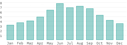 Sunshine hours per day in Ajaria