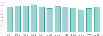 Climate and temperature development in Jamaica