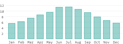 Climate and temperature in