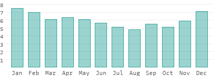 Sunshine hours per day in Équateur