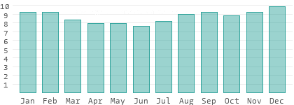 Sunshine hours per day in Maseru