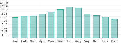 Sunshine hours per day in Sha`biyat Nalut