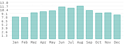Sunshine hours per day in Sha`biyat Wadi al Hayat