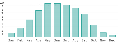 Sunshine hours per day in Klaipedos apskritis