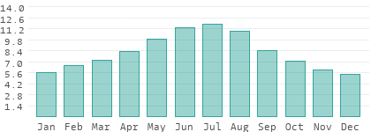 Sunshine hours per day in Il-Furjana