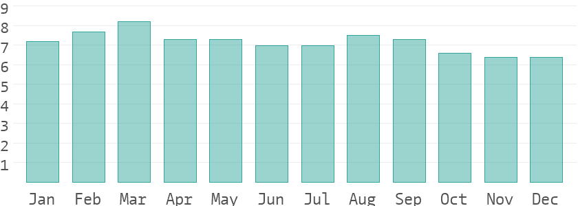 Climate and temperature development on the Marshall Islands