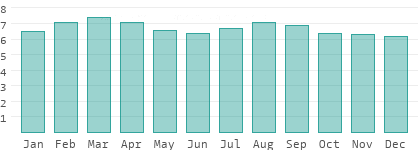 Sunshine hours per day in Martinique