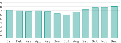 Sunshine hours per day in Flacq