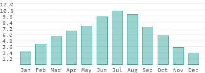 Sunshine hours per day in Makedonski Brod