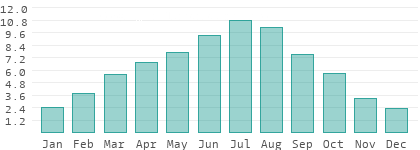 Sunshine hours per day in Petrovec