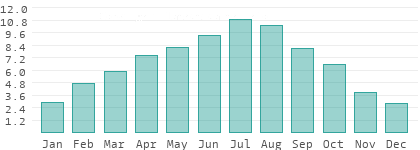 Sunshine hours per day in Sveti Nikole