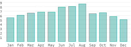 Sunshine hours per day in Nuevo León