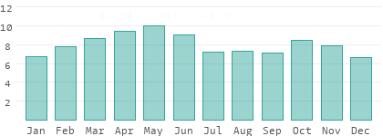Sunshine hours per day in Mexico