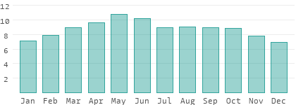 Sunshine hours per day in Sonora