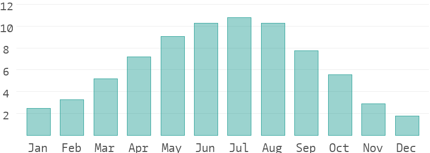 Climate and temperatures in Moldova