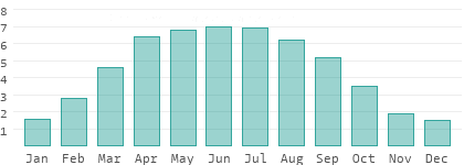 Sunshine hours per day in Overijssel