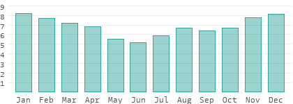 Sunshine hours per day in Paraguay