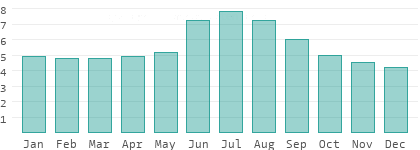 Sunshine hours per day in Rwanda