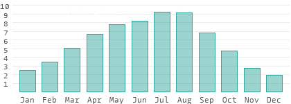 Sunshine hours per day in Giurgiu
