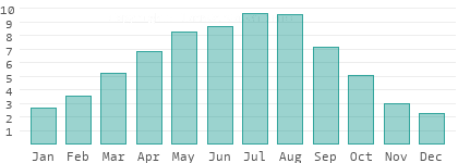 Sunshine hours per day in Ialomita