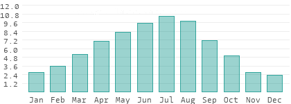 Sunshine hours per day in Mehedinti