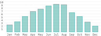 Sunshine hours per day in Timis