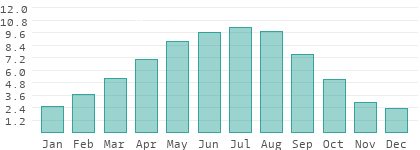Sunshine hours per day in Romania