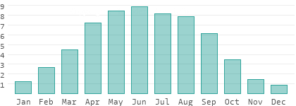 Sunshine hours per day in Kaliningrad