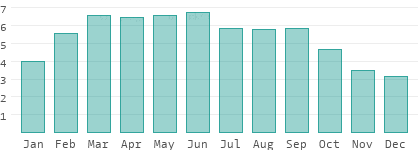 Sunshine hours per day in Khabarovsk Krai