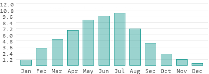 Sunshine hours per day in Khanty-Mansiyskiy
