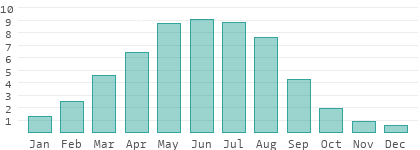 Sunshine hours per day in Kostroma