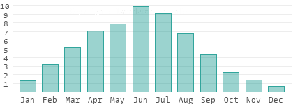 Sunshine hours per day in Krasnoyarskiy