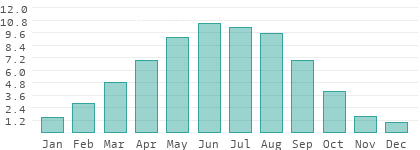 Sunshine hours per day in Kursk